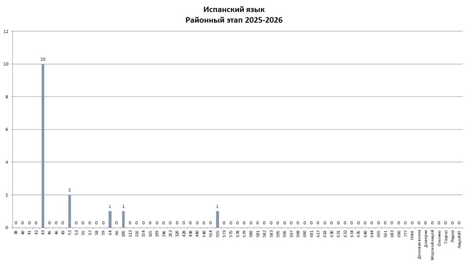 РЭ ВсОШ испанский 2025-2026